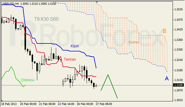 Анализ индикатора Ишимоку для GBP/USD на 27.02.2013