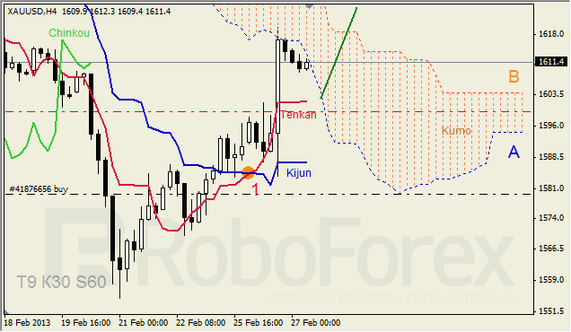 Анализ индикатора Ишимоку для GOLD на 27.02.2013