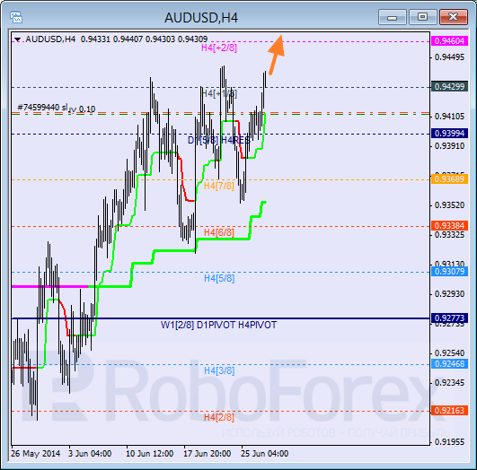 Анализ уровней Мюррея для пары AUD USD Австралийский доллар на 27 июня 2014