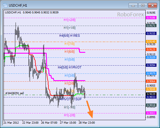 Анализ уровней Мюррея для пары USD CHF  Швейцарский франк на 29 марта 2012