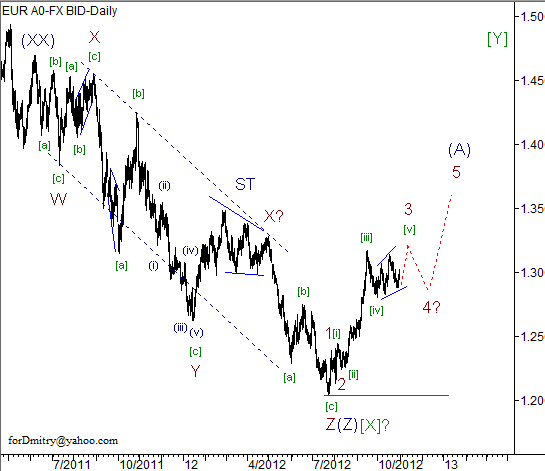 Волновой анализ пары EUR/USD на ноябрь 2012