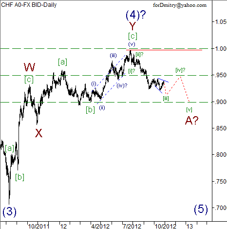 Волновой анализ пары USD/CHF на 30.10.2012