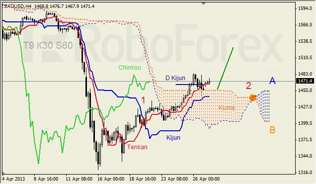 Анализ индикатора Ишимоку для GOLD на 29.04.2013