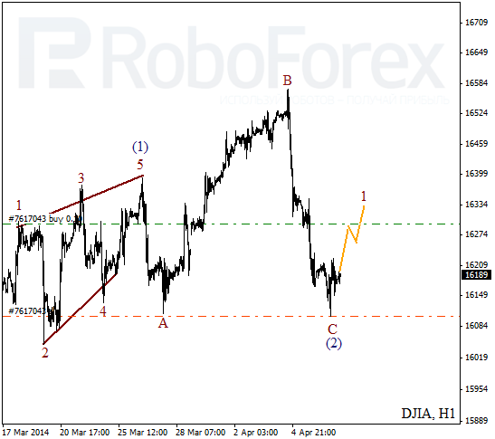 Волновой анализ на 9 апреля 2014 Индекс DJIA Доу-Джонс
