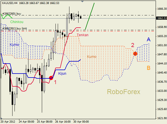 Анализ индикатора Ишимоку для  GOLD Золото на 30 апреля 2012