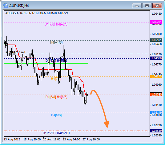 Анализ уровней Мюррея для пары AUD USD Австралийский доллар на 28 августа 2012