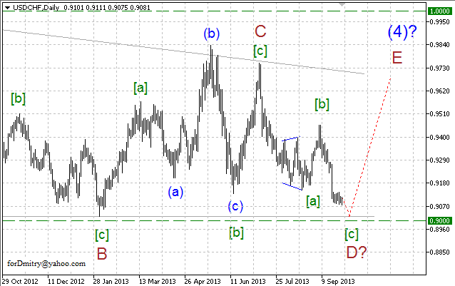 Волновой анализ пары USD/CHF на 27.09.2013