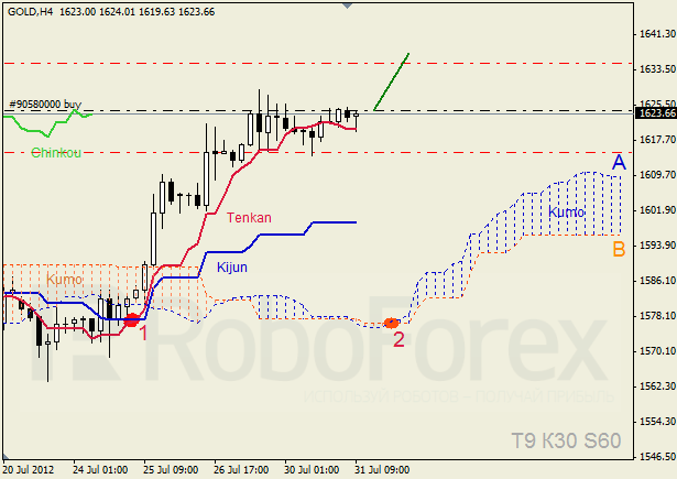 Анализ индикатора Ишимоку для  GOLD Золото на 31 июля 2012