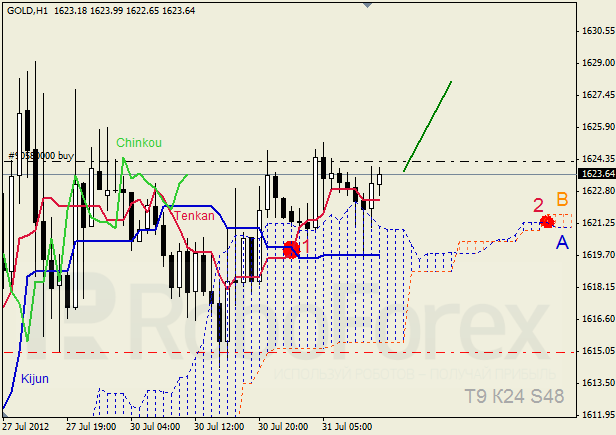 Анализ индикатора Ишимоку для  GOLD Золото на 31 июля 2012