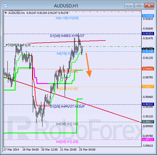 Анализ уровней Мюррея для пары AUD USD Австралийский доллар на 25 марта 2014