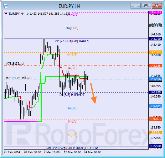Анализ уровней Мюррея для пары EUR JPY Евро к Японской иене на 25 марта 2014