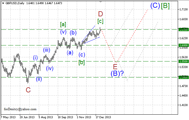 Волновой анализ EUR/USD, GBP/USD, USD/CHF и USD/JPY на 30.12.2013