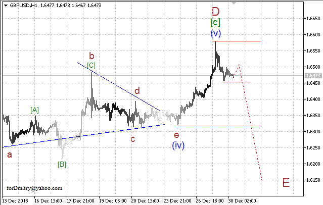 Волновой анализ EUR/USD, GBP/USD, USD/CHF и USD/JPY на 30.12.2013