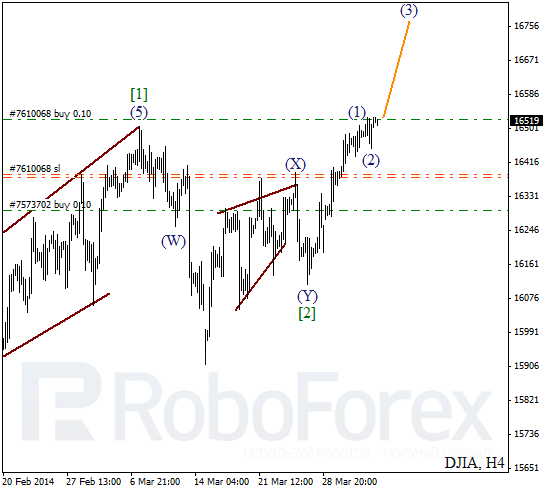 Волновой анализ на 4 апреля 2014 Индекс DJIA Доу-Джонс