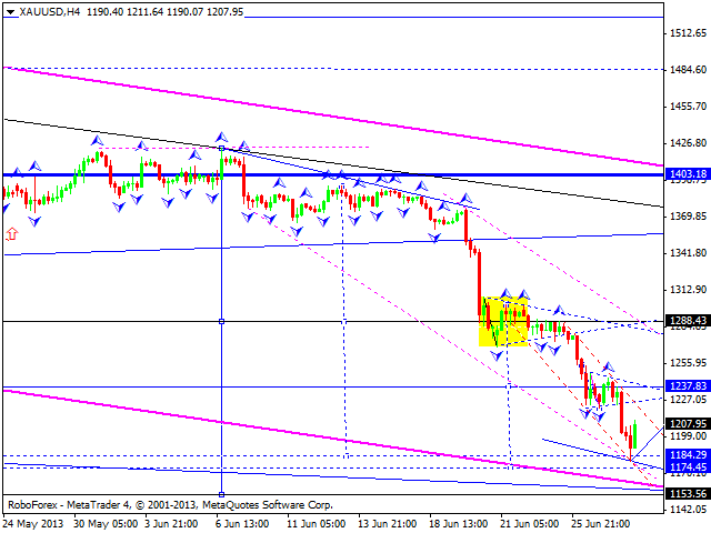 Технический анализ на 28.06.2013 EUR/USD, GBP/USD, USD/JPY, USD/CHF, AUD/USD, GOLD