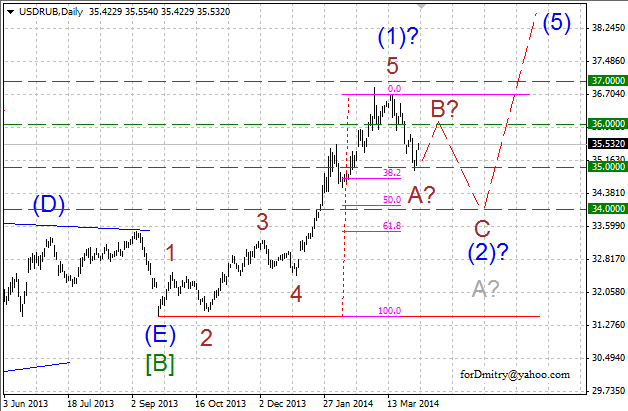 Вверх и вниз в рамках коррекции. Волновой анализ USD/RUB на 14.04.2014