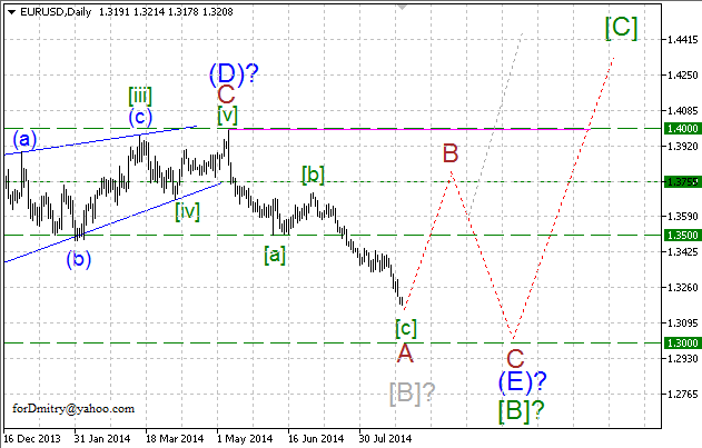 Волновой анализ EUR/USD, GBP/USD, USD/CHF и USD/JPY на 26.08.2014