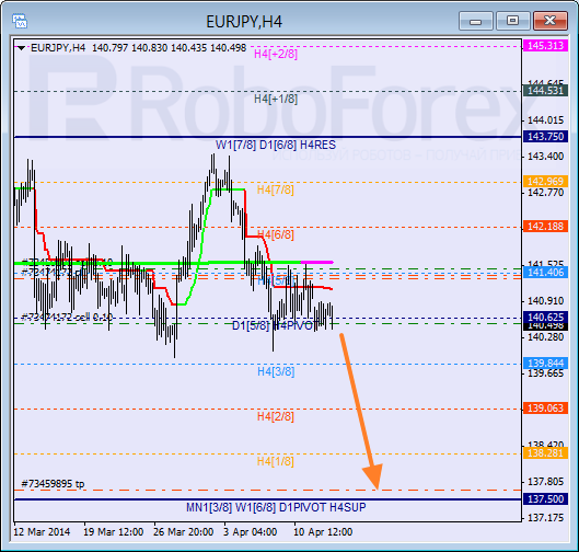 Анализ уровней Мюррея для пары EUR JPY Евро к Японской иене на 15 апреля 2014
