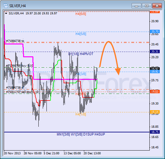 Анализ уровней Мюррея для SILVER Серебро на 27 декабря 2013