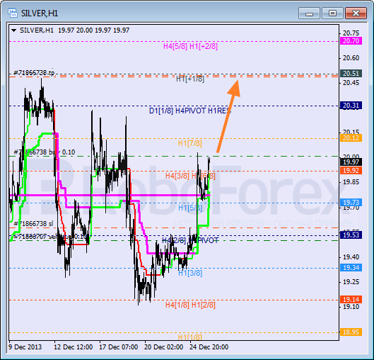 Анализ уровней Мюррея для SILVER Серебро на 27 декабря 2013