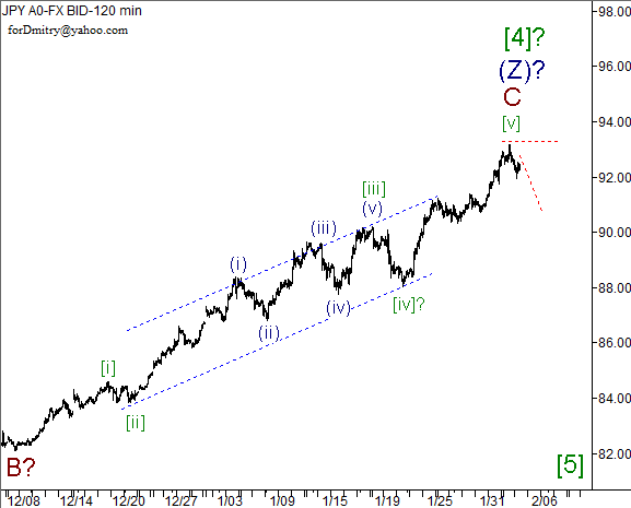 Волновой анализ пары USD/JPY на 05.02.2013