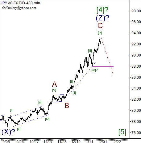 Волновой анализ пары USD/JPY на 05.02.2013