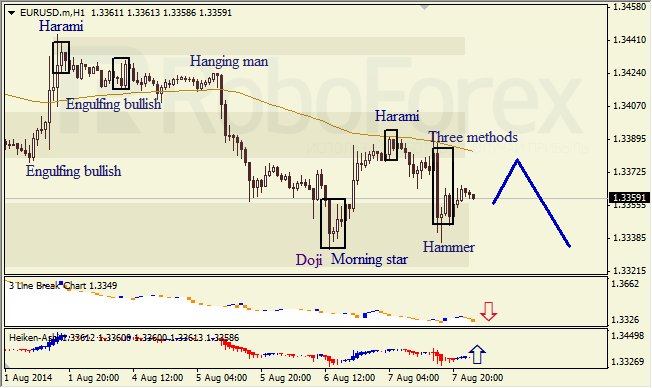 Анализ японских свечей для EUR/USD и USD/JPY на 08.08.2014
