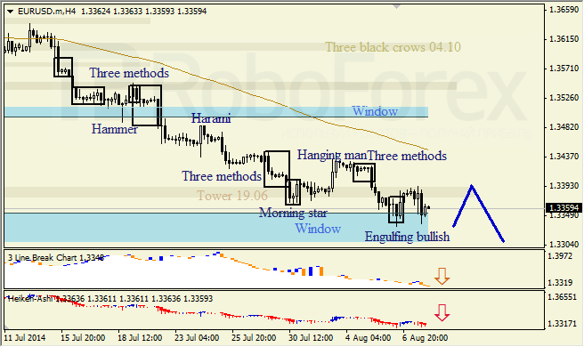 Анализ японских свечей для EUR/USD и USD/JPY на 08.08.2014