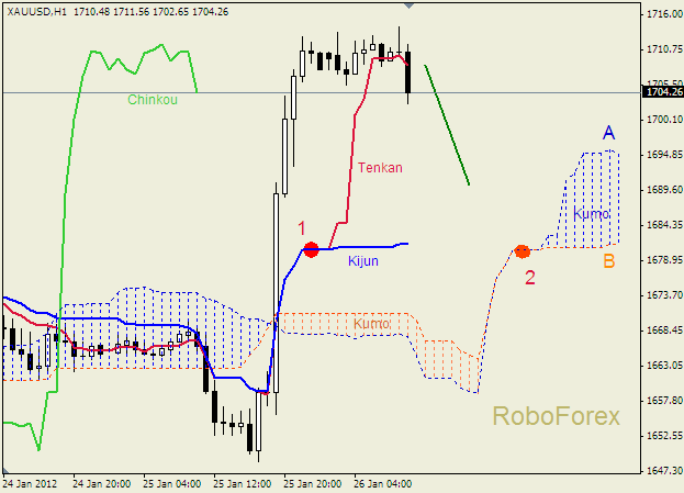 Анализ индикатора Ишимоку для  GOLD Золото на 26 января 2012