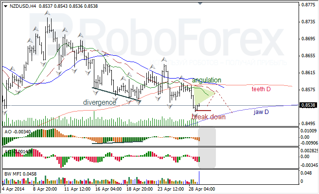 Анализ индикаторов Б. Вильямса для USD/CAD и NZD/USD на 29.04.2014