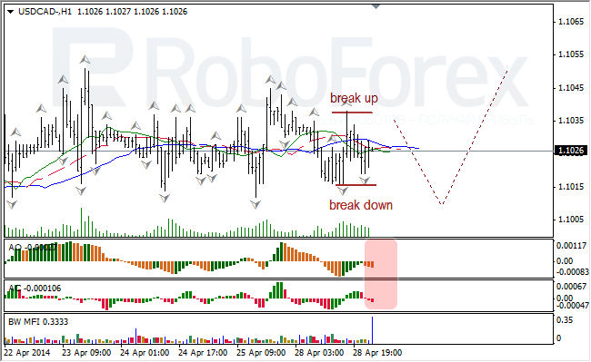 Анализ индикаторов Б. Вильямса для USD/CAD и NZD/USD на 29.04.2014