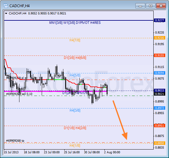 Анализ уровней Мюррея для пары CAD CHF Канадский доллар к швейцарскому франку на 2 августа 2013