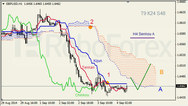 Анализ индикатора Ишимоку для GBP/USD и GOLD на 04.09.2014