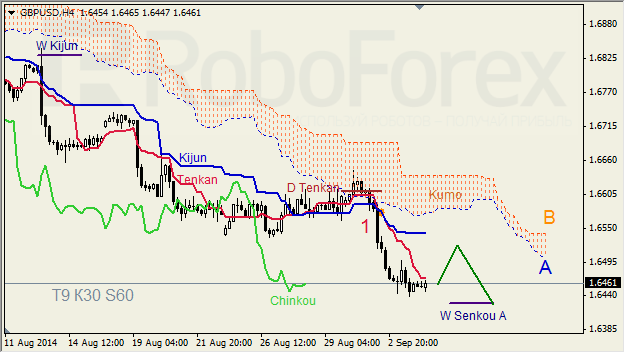 Анализ индикатора Ишимоку для GBP/USD и GOLD на 04.09.2014