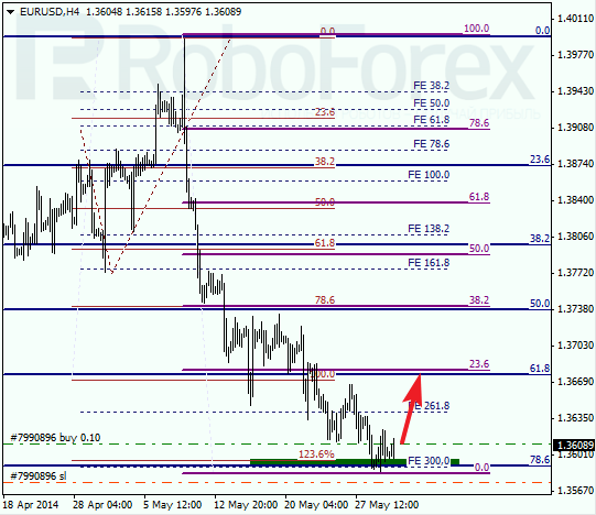  Анализ по Фибоначчи для EUR/USD Евро доллар на 30 мая 2014