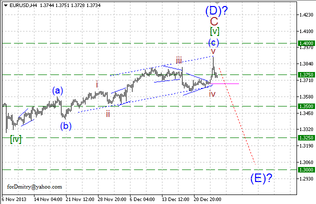 Волновой анализ EUR/USD, GBP/USD, USD/CHF и USD/JPY на 30.12.2013