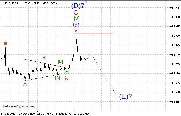 Волновой анализ EUR/USD, GBP/USD, USD/CHF и USD/JPY на 30.12.2013