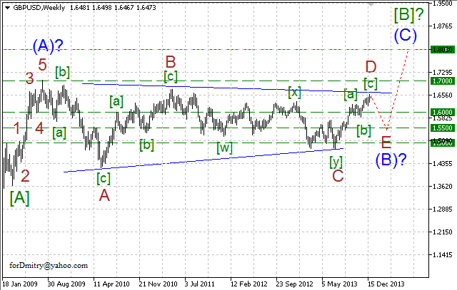 Волновой анализ EUR/USD, GBP/USD, USD/CHF и USD/JPY на 30.12.2013