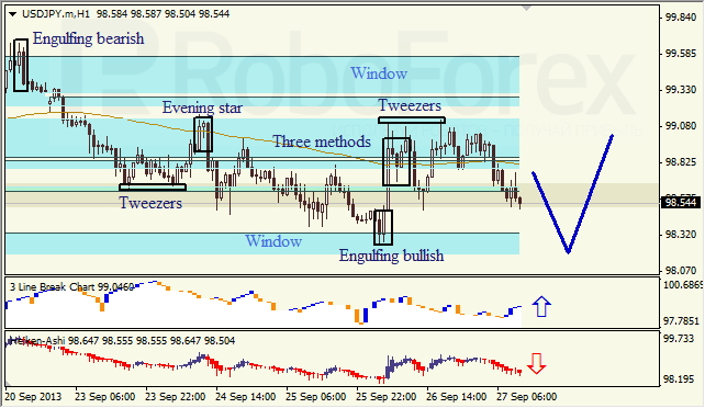 Анализ японских свечей для USD/JPY на 27.09.2013