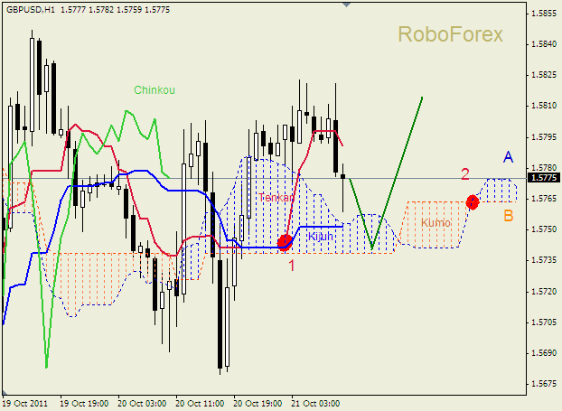 Анализ индикатора Ишимоку для пары  GBP USD  Фунт - доллар на 21 октября 2011