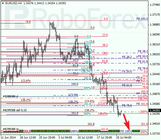 Анализ по Фибоначчи EUR USD Евро доллар на 28 июля 2014