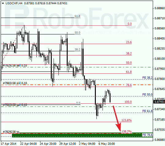 Анализ по Фибоначчи для USD/CHF Доллар франк на 8 мая 2014