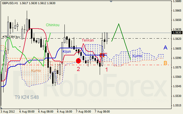 Анализ индикатора Ишимоку для пары GBP USD Фунт - доллар на 7 августа 2012