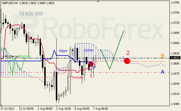 Анализ индикатора Ишимоку для пары GBP USD Фунт - доллар на 7 августа 2012