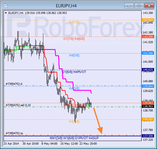 Анализ уровней Мюррея для пары  EUR JPY Евро к Иены на 28 мая 2014