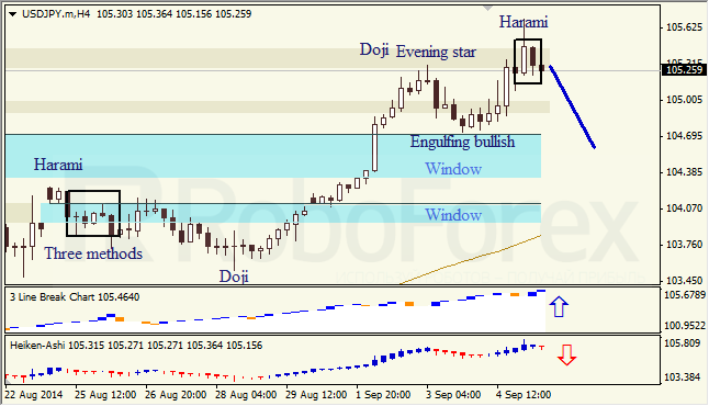 Анализ японских свечей для EUR/USD и USD/JPY на 05.09.2014