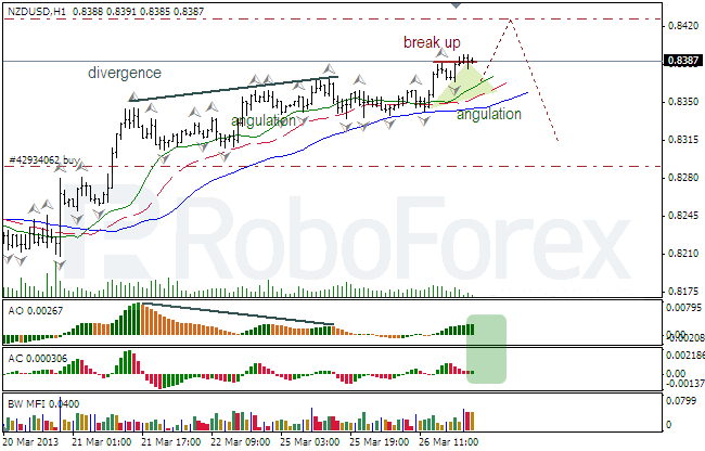 Анализ индикаторов Б. Вильямса для NZD/USD на 27.03.2013