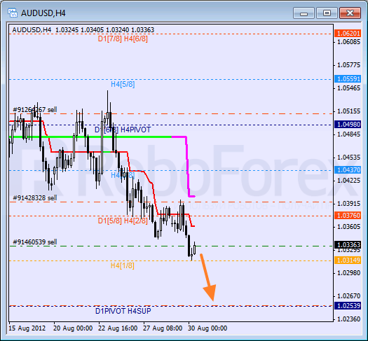 Анализ уровней Мюррея для пары AUD USD Австралийский доллар на 30 августа 2012