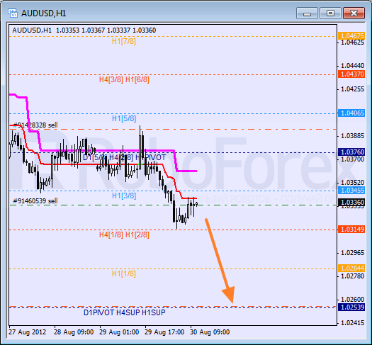 Анализ уровней Мюррея для пары AUD USD Австралийский доллар на 30 августа 2012