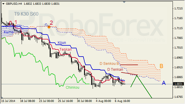 Анализ индикатора Ишимоку для GBP/USD и GOLD на 08.08.2014